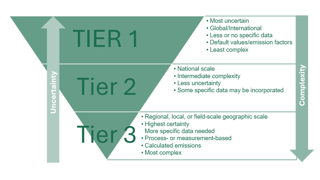 Life cycle assessment methodologies are based on Tiers for emission factors